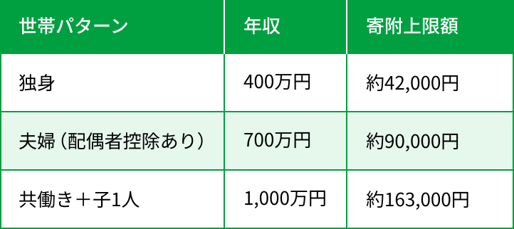 世帯パターン別の寄附上限額表