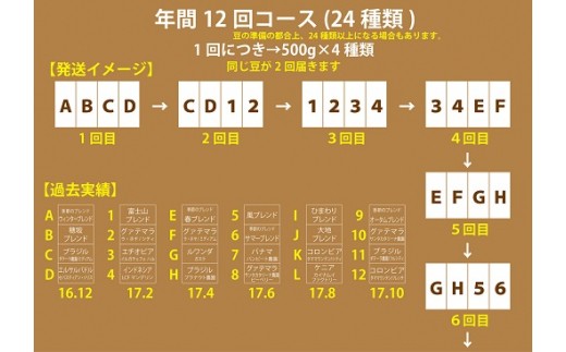 【スペシャルティコーヒー】季節のギフトセット　自家焙煎珈琲豆4種類×500g×年12回(挽き) [アフターゲームカフェ 山梨県 韮崎市 20743364]