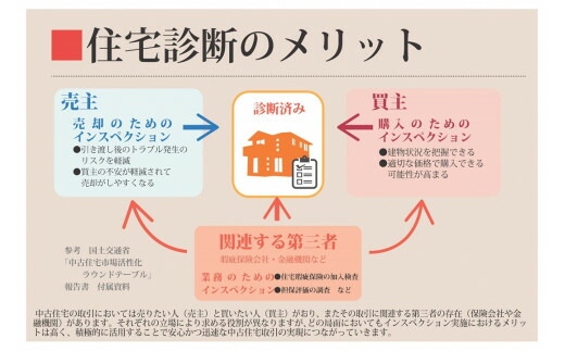 すまいのインスペクション・住宅診断　延べ床面積165平米未満